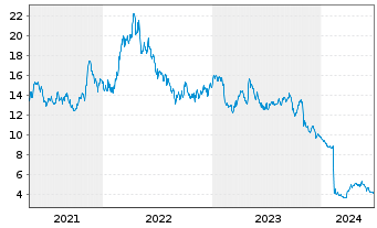 Chart SSR Mining Inc. - 5 Jahre
