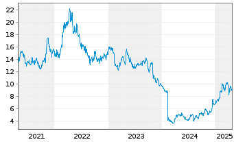 Chart SSR Mining Inc. - 5 Jahre