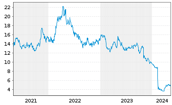 Chart SSR Mining Inc. - 5 Jahre