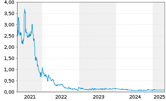 Chart St. James Gold Corp. - 5 années