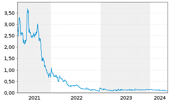 Chart St. James Gold Corp. - 5 Jahre