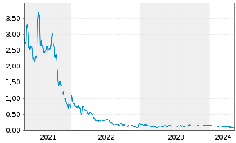 Chart St. James Gold Corp. - 5 années