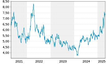 Chart Sandstorm Gold Ltd. - 5 années