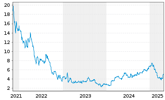 Chart Sangoma Technologies Corp. - 5 Years