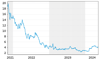 Chart Sangoma Technologies Corp. - 5 Years