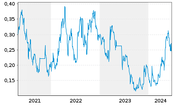 Chart Santacruz Silver Mining Ltd. - 5 Years