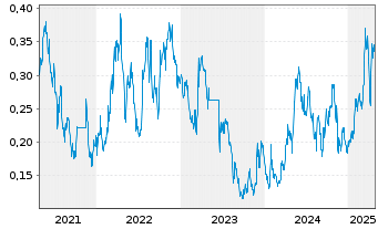 Chart Santacruz Silver Mining Ltd. - 5 Years