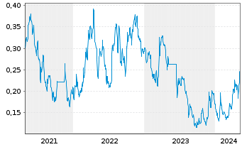 Chart Santacruz Silver Mining Ltd. - 5 Jahre