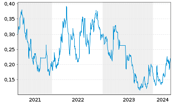 Chart Santacruz Silver Mining Ltd. - 5 Years