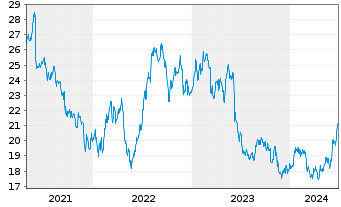 Chart Saputo Inc. - 5 Years