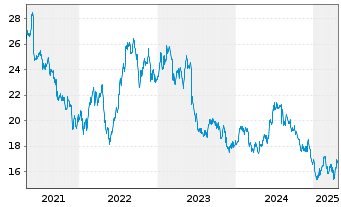 Chart Saputo Inc. - 5 Years