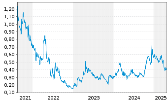 Chart Satellos Bioscience Inc. - 5 Years