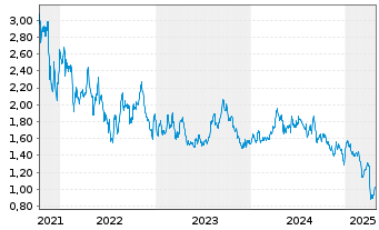 Chart Saturn Oil & Gas Inc. - 5 Years