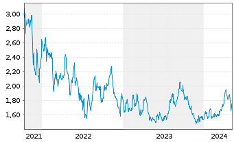 Chart Saturn Oil & Gas Inc. - 5 années