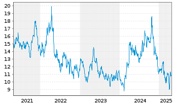 Chart Seabridge Gold Inc. - 5 Years