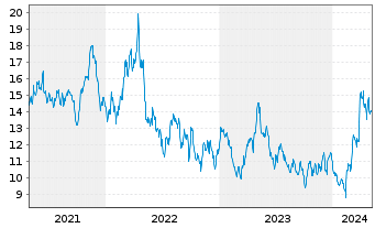 Chart Seabridge Gold Inc. - 5 Jahre