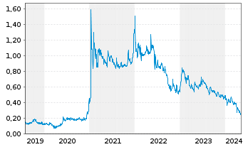 Chart Sernova Corp. - 5 Years