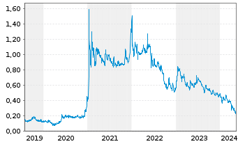 Chart Sernova Corp. - 5 Jahre