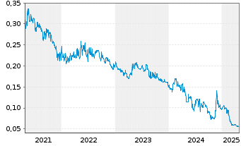 Chart Sharc International Sys Inc. - 5 Years