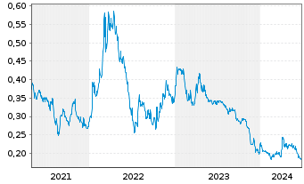 Chart Sherritt International Corp. - 5 années