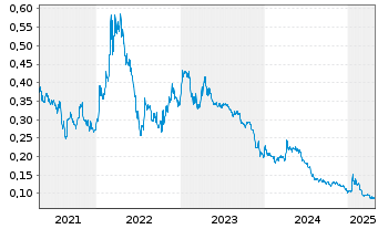 Chart Sherritt International Corp. - 5 années