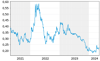 Chart Sherritt International Corp. - 5 années