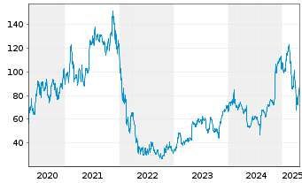 Chart Shopify Inc. - 5 Years