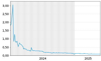 Chart Showcase Minerals Inc. - 5 Years