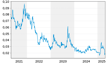 Chart Sienna Resources Inc. - 5 Years