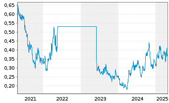 Chart Sierra Madre Gold and Silver L - 5 Years