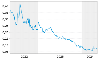 Chart Signal Gold Inc. - 5 Jahre