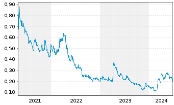 Chart Silver Dollar Resources Inc. - 5 Years