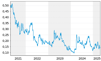 Chart Silver One Resources Inc. - 5 Years