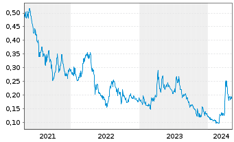 Chart Silver One Resources Inc. - 5 Years