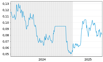 Chart Silver Storm Mining Ltd. - 5 Years