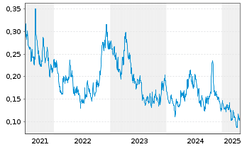 Chart Silver X Mining Corp. - 5 années