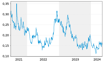 Chart Silver X Mining Corp. - 5 Jahre