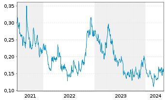 Chart Silver X Mining Corp. - 5 Years