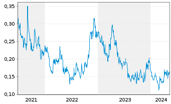Chart Silver X Mining Corp. - 5 années