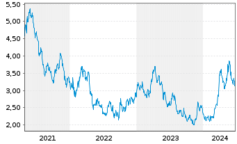 Chart Silvercorp Metals Inc. - 5 Years