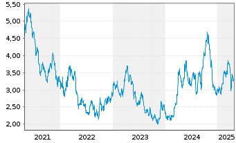 Chart Silvercorp Metals Inc. - 5 Years