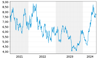 Chart SilverCrest Metals Inc. - 5 Years