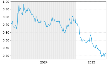 Chart Sintana Energy Inc. - 5 Years