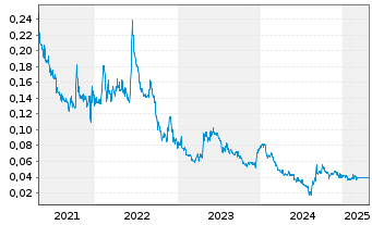 Chart Sirona Biochem Corp. - 5 années