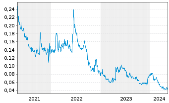 Chart Sirona Biochem Corp. - 5 Years