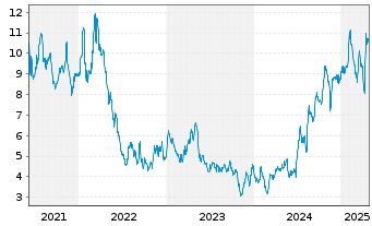 Chart Skeena Resources Ltd. - 5 Years