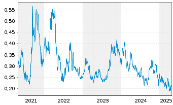 Chart Skyharbour Resources Ltd. - 5 années