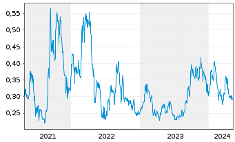 Chart Skyharbour Resources Ltd. - 5 Years