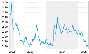 Chart SNDL Inc. - 5 années