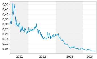 Chart Sokoman Minerals Corp. - 5 années